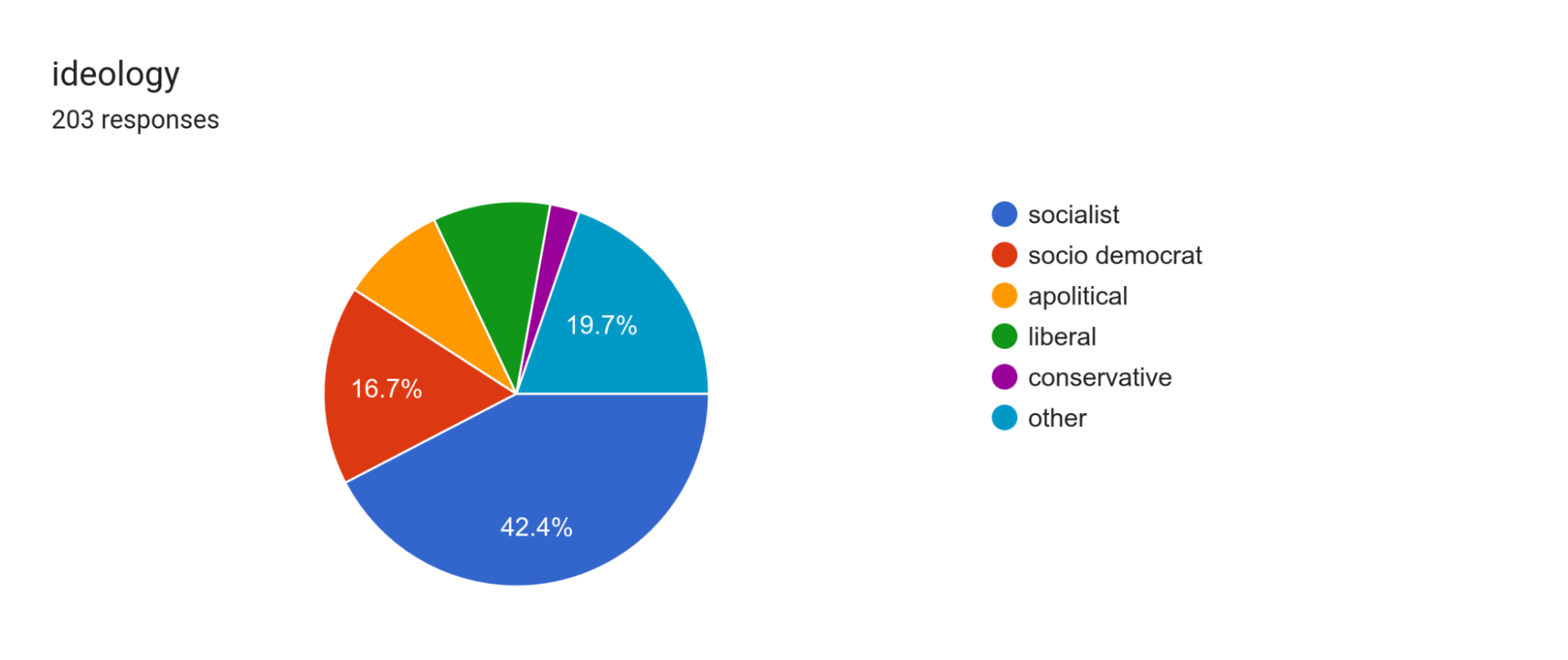 ideology. 203 responses.