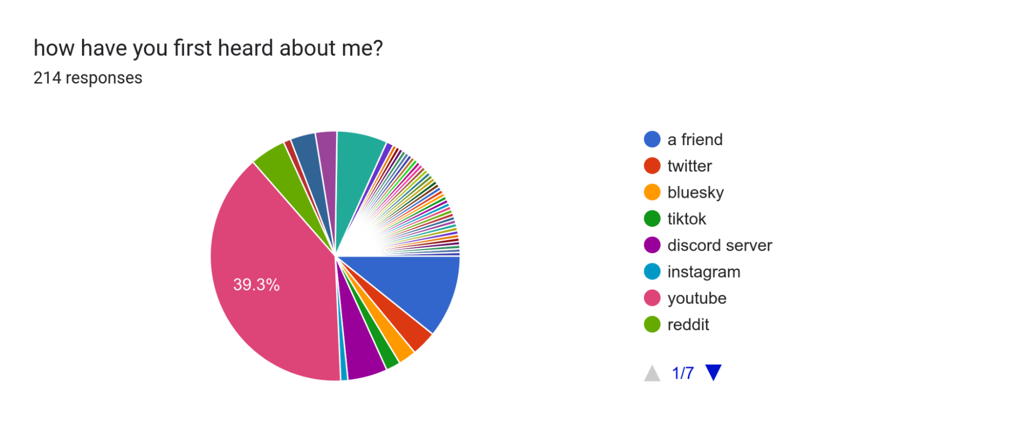 how have you first heard about me?. 214 responses.
