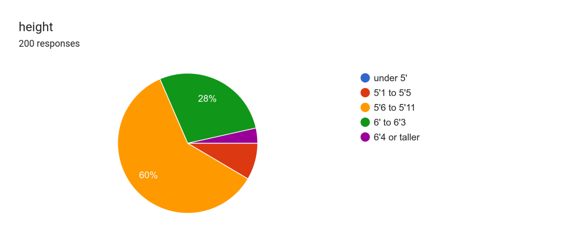 height. 200 responses.