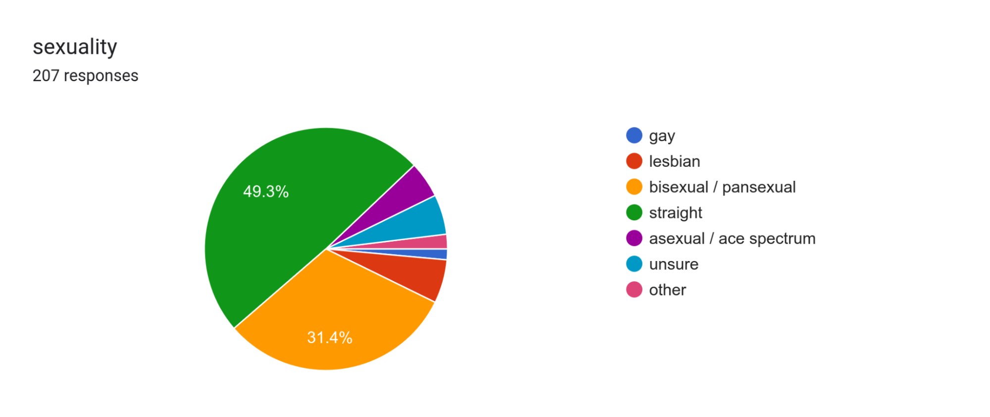 sexuality. 207 responses.