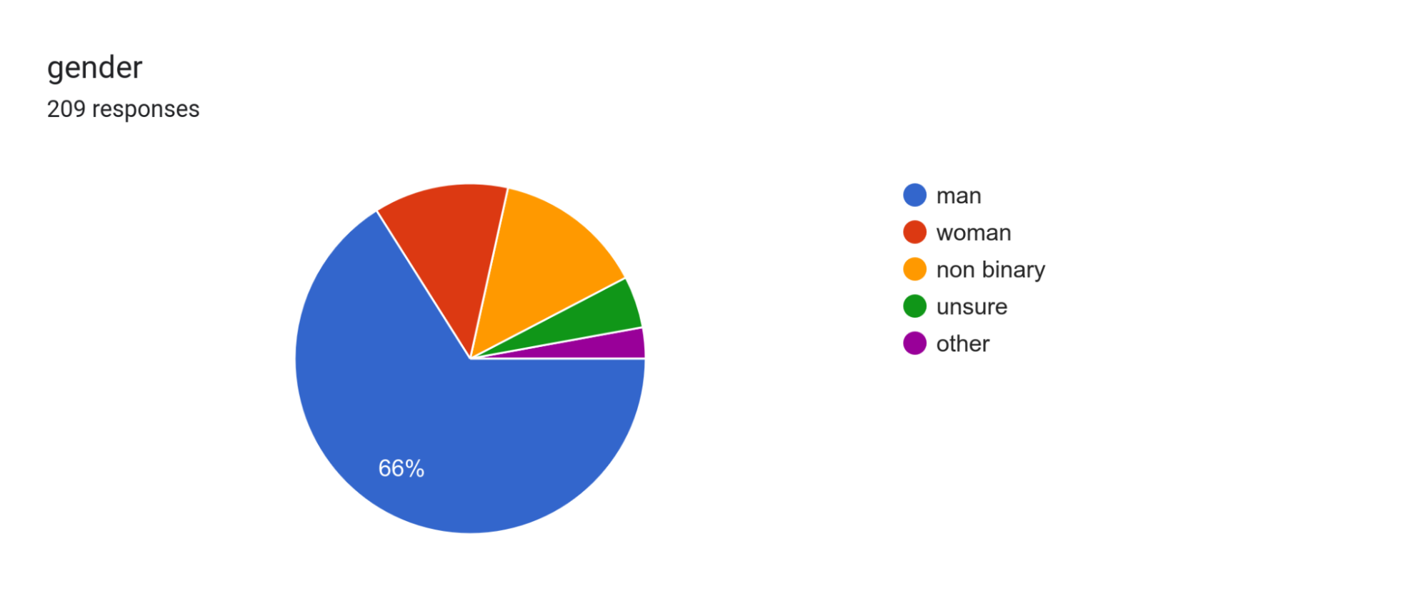 gender. 209 responses.