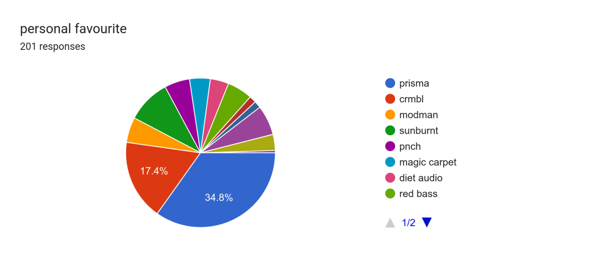 personal favourite. 201 responses.