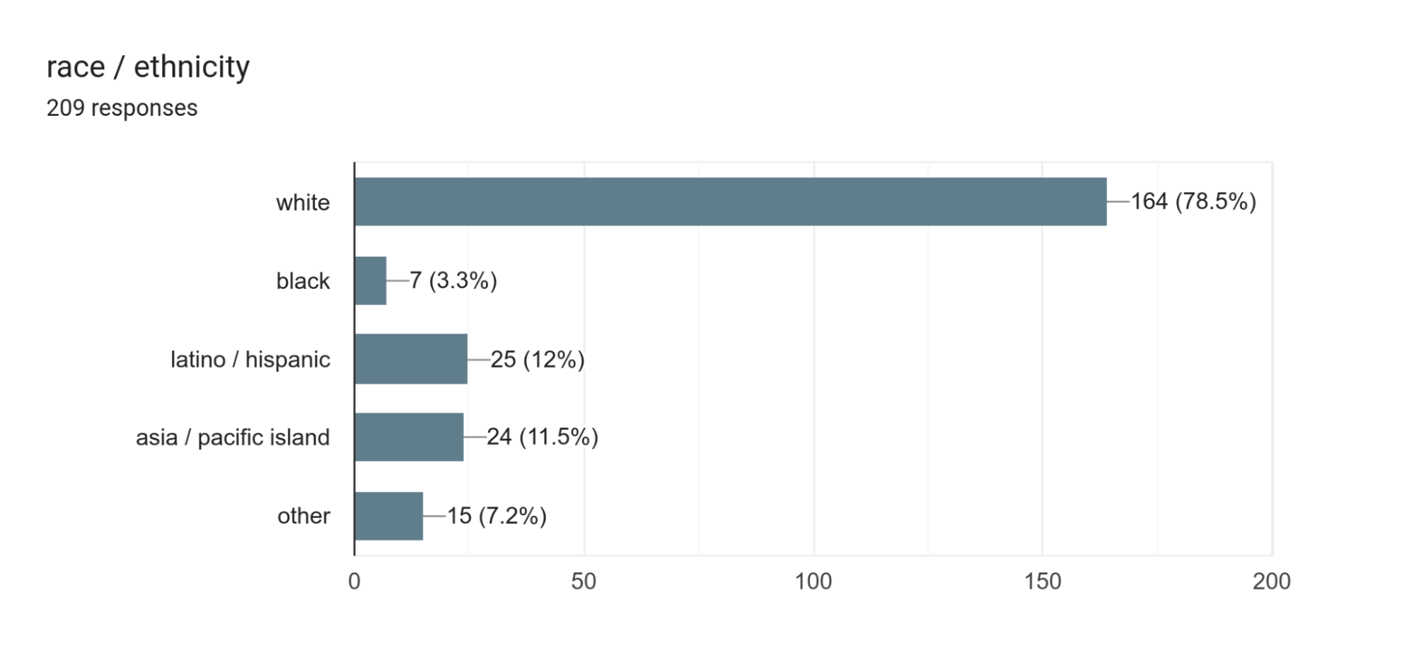 race / ethnicity. 209 responses.