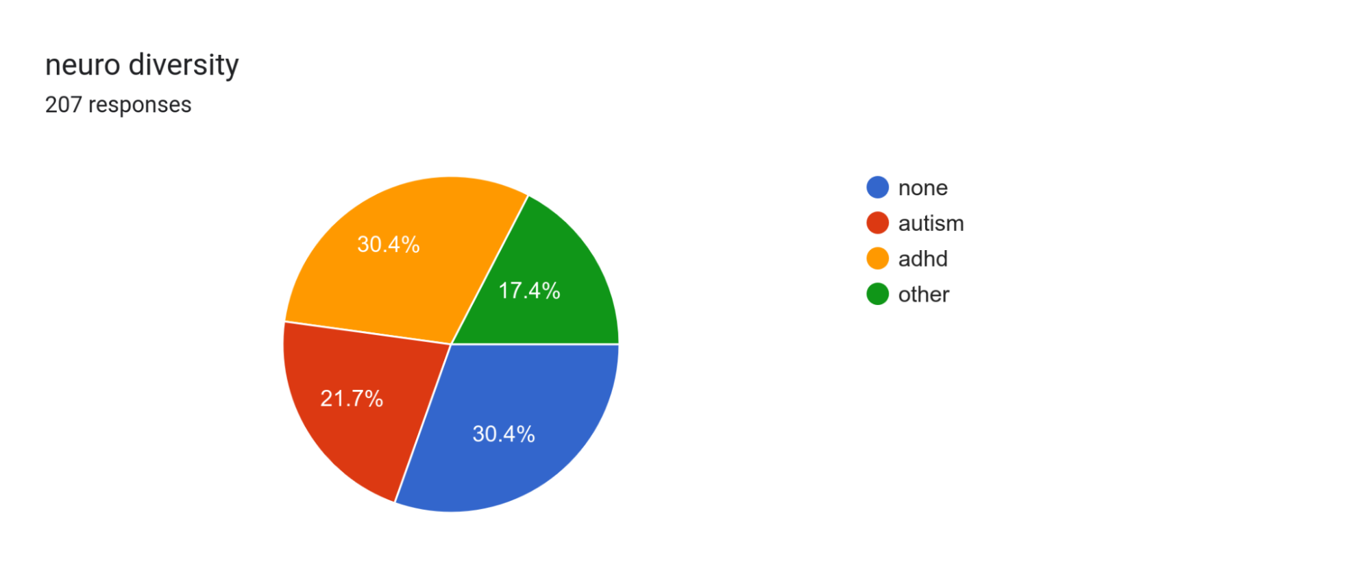neuro diversity. 207 responses.