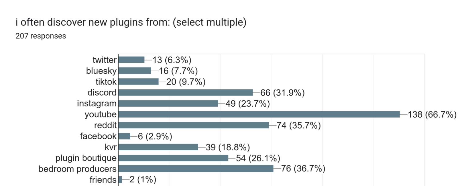 i often discover new plugins from: (select multiple). 207 responses.
