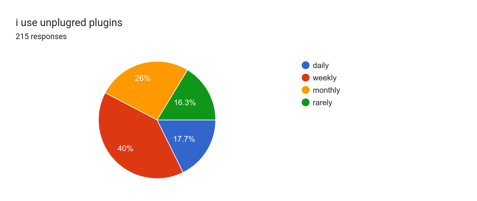i use unplugred plugins. 215 responses.