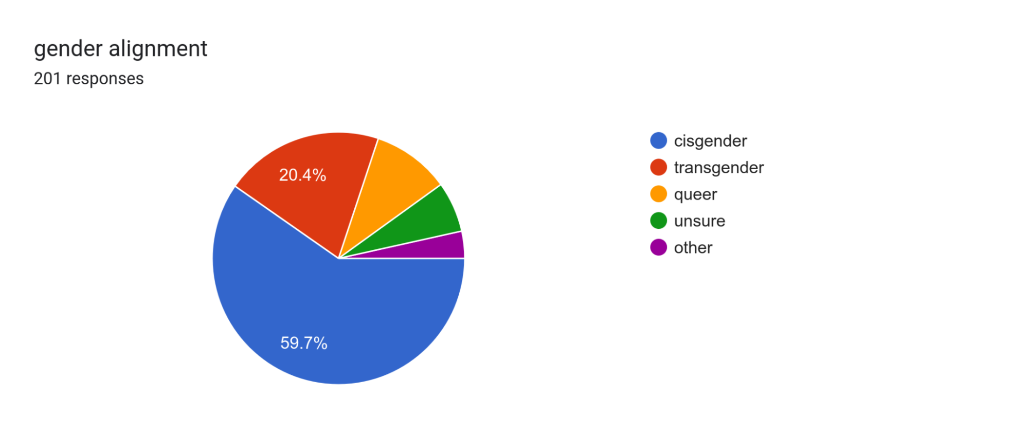 gender alignment. 201 responses.