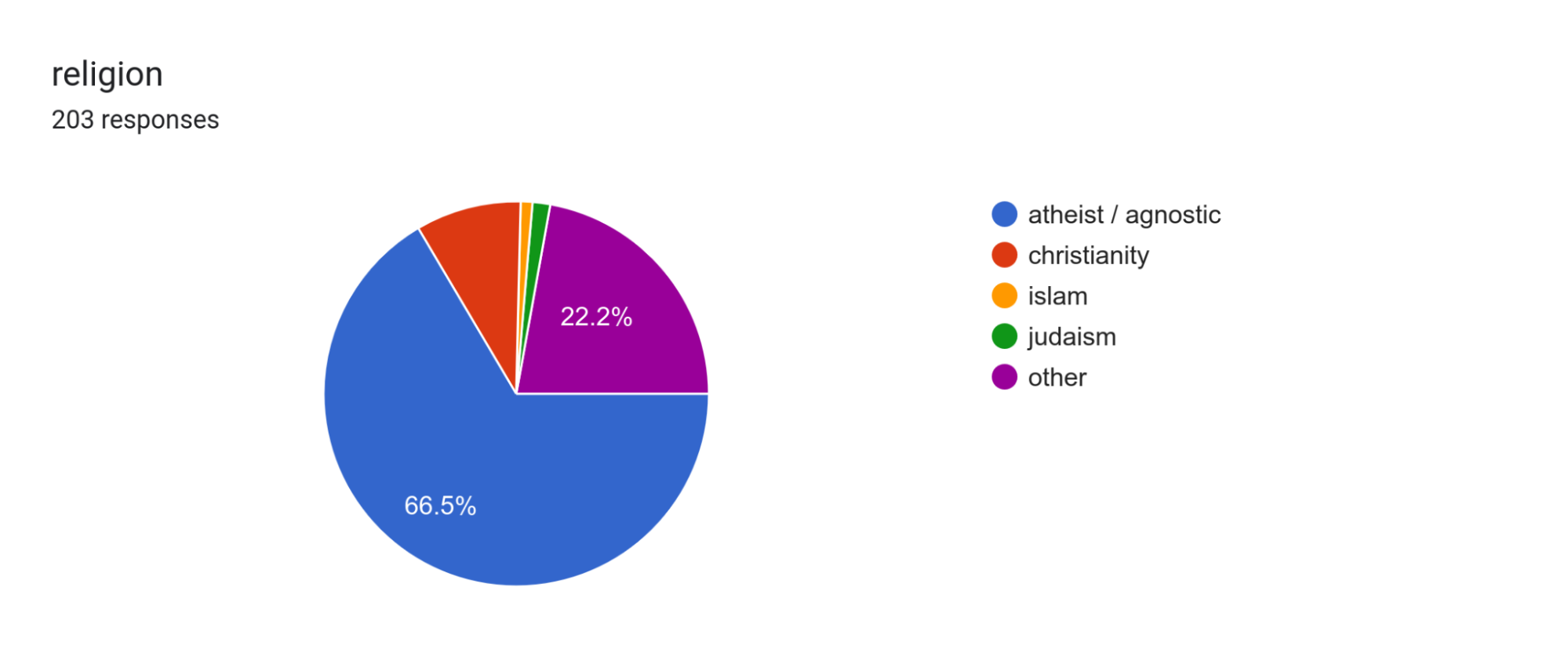 religion. 203 responses.